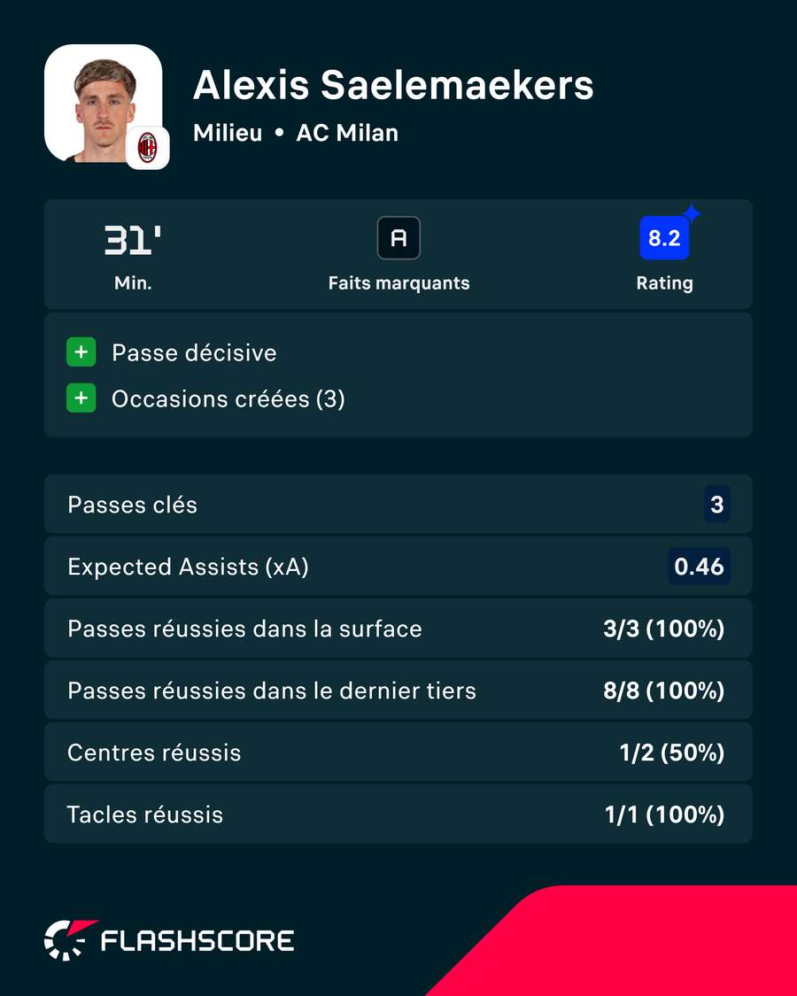 Alexis Saelemaekers, homme du match de Flashscore Ratings