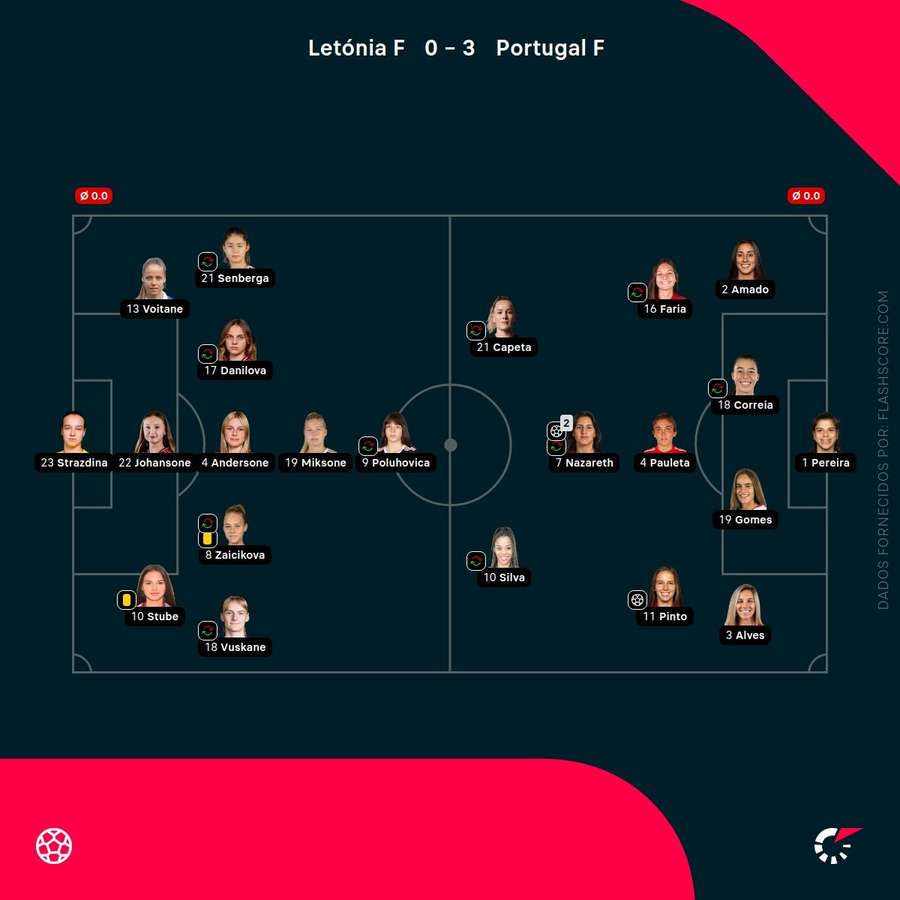 Os onzes iniciais da partida