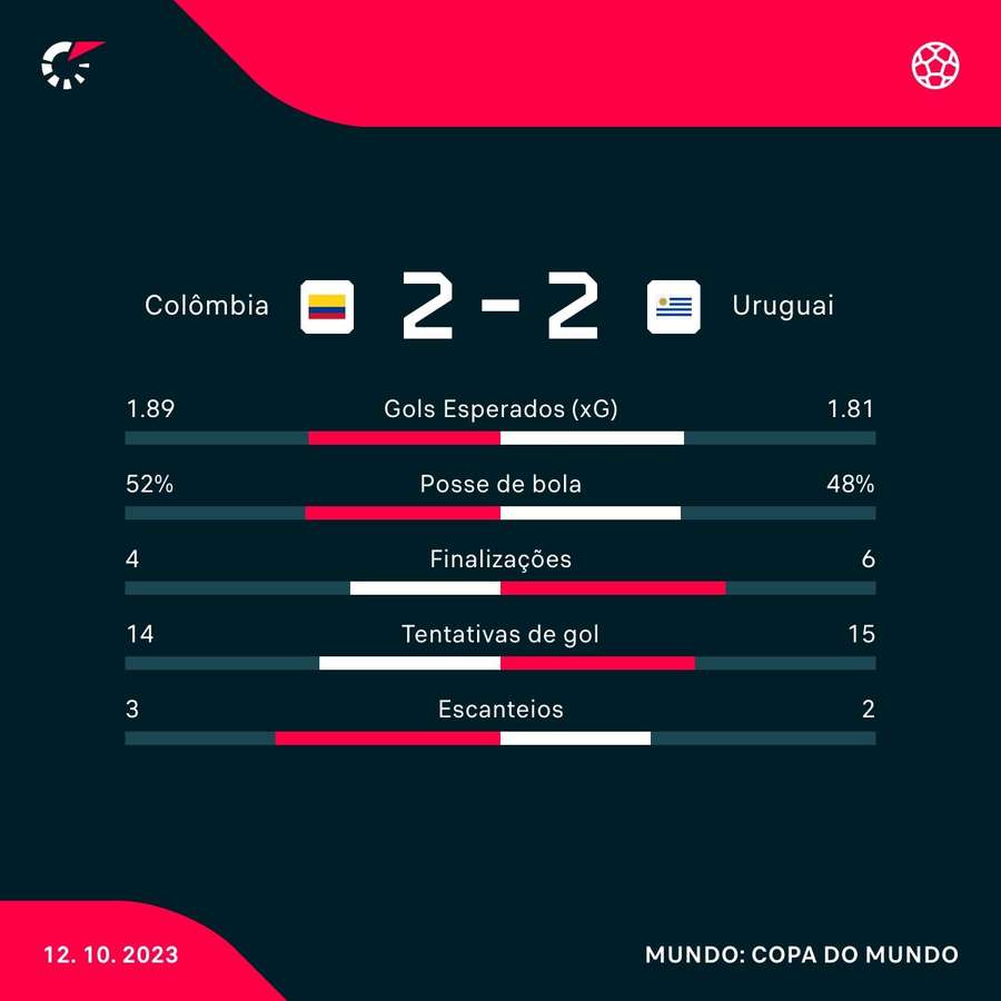As estatísticas do empate entre Colômbia e Uruguai