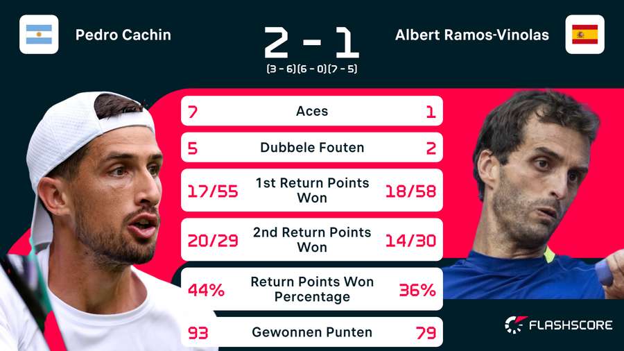 Statistieken van de wedstrijd tussen Pedro Cachin en Albert Ramos-Vinolas Statistieken van de wedstrijd tussen Pedro Cachin en Albert Ramos-Vinolas