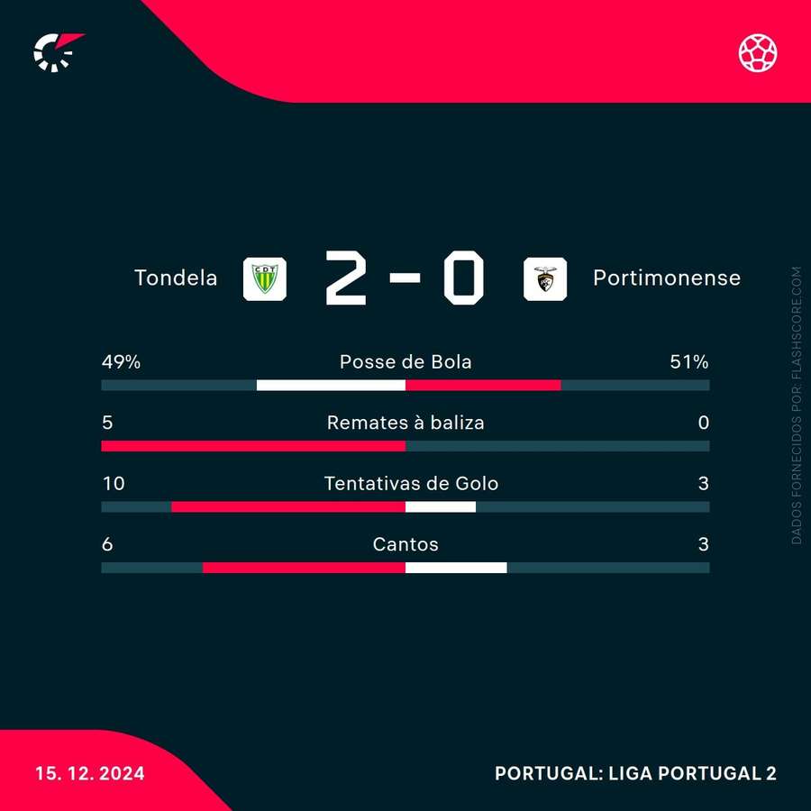 As principais estatísticas da partida As principais estatísticas da partida