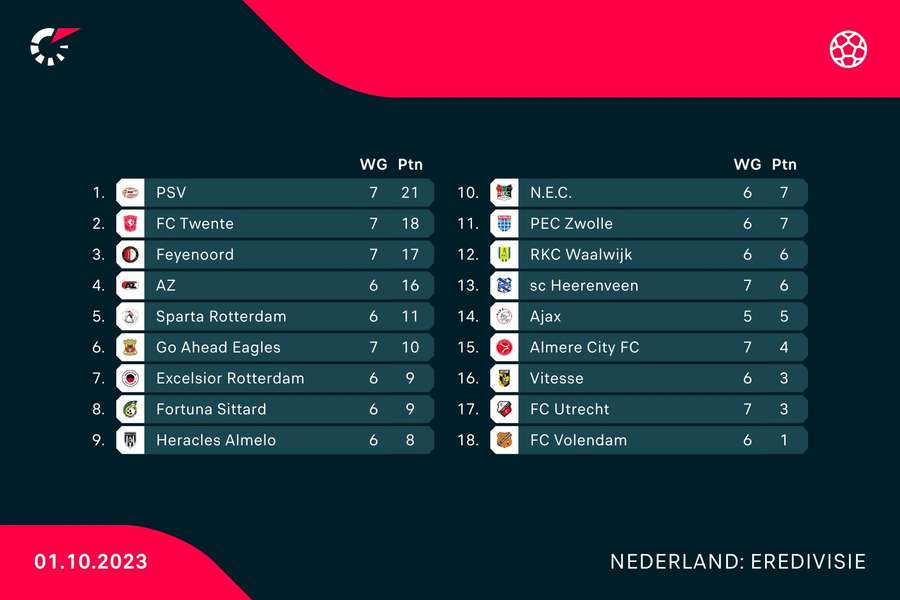 Stand halverwege speelronde 7