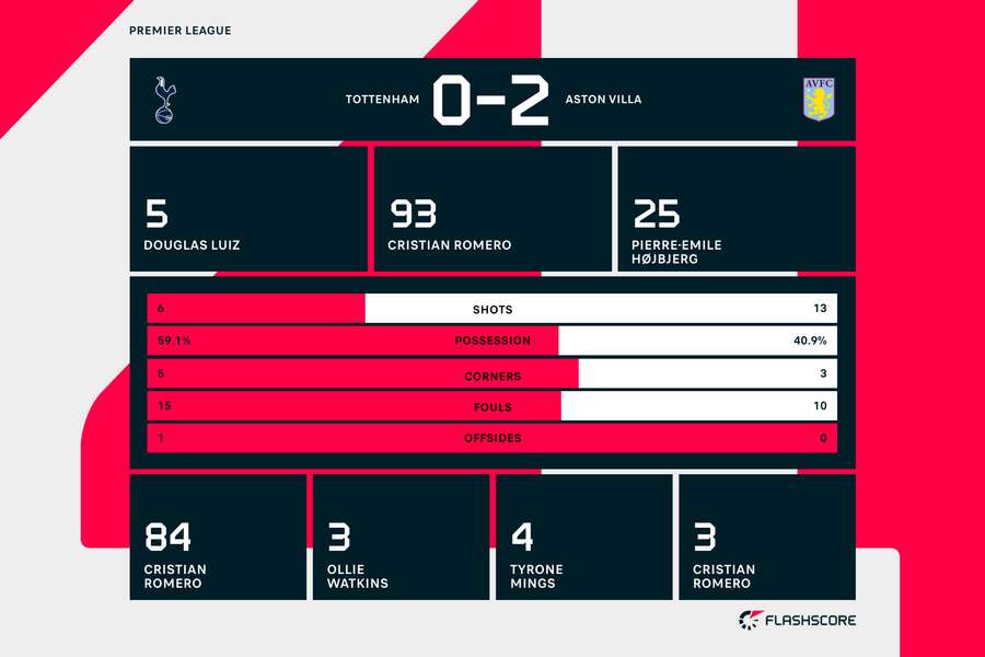 Statistica din Tottenham - Aston Villa