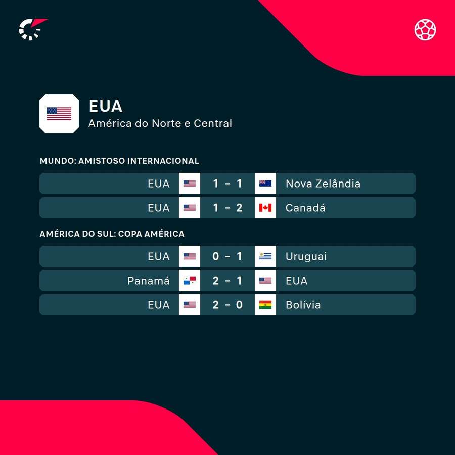 As últimas partidas dos Estados Unidos