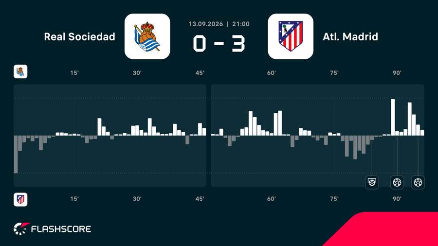 Real Sociedad - Atletico Madrid match momentum