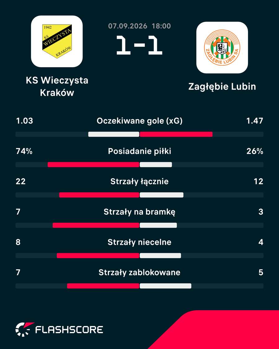 Statystyki meczu Wieczysta - Zagłębie