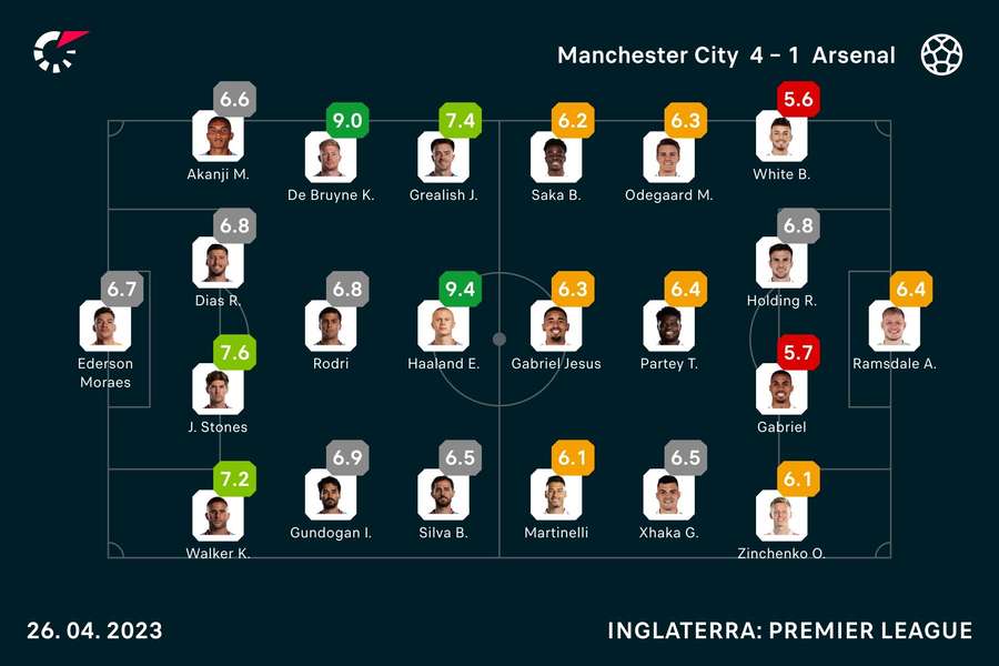 As notas dos jogadores de City e Arsenal no confronto