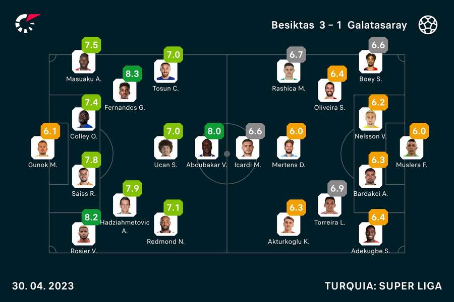 Onzes iniciais e notas do Besiktas-Galatasaray Onzes iniciais e notas do Besiktas-Galatasaray