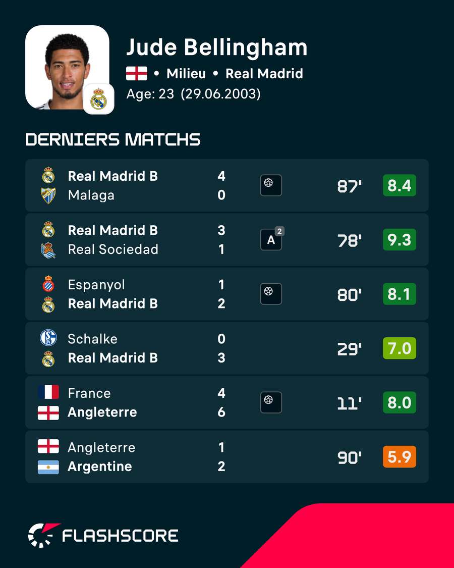 Le début de saison canon de Jude Bellingham avec le Real Madrid Le début de saison canon de Jude Bellingham avec le Real Madrid