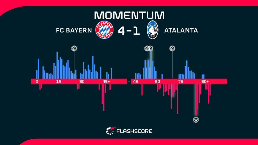 Momentos del Bayern-Atalanta