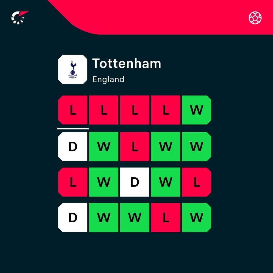 Tottenham form