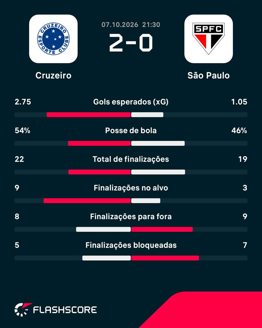 As estatísticas da vitória do Cruzeiro sobre o São Paulo As estatísticas da vitória do Cruzeiro sobre o São Paulo