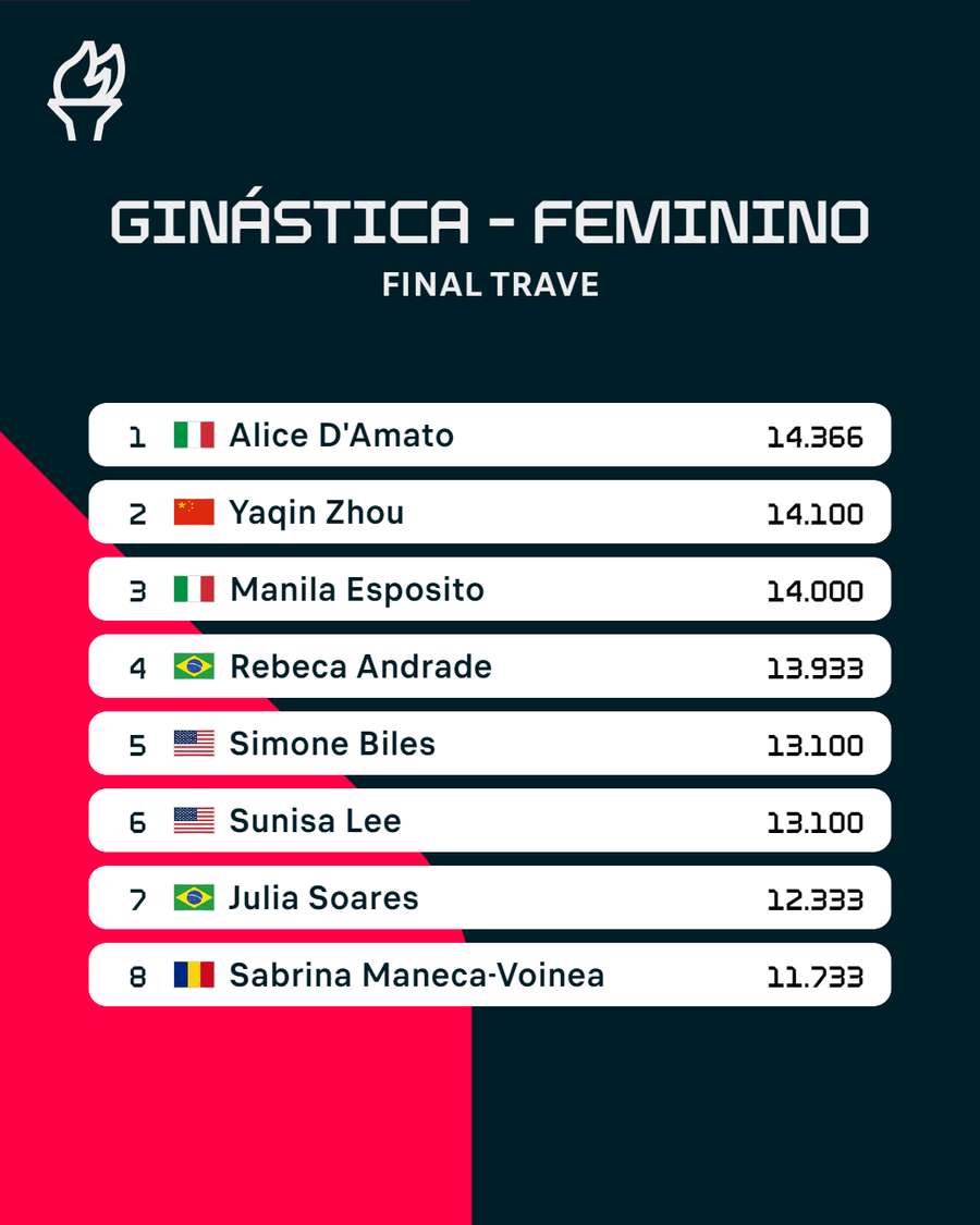 Classificação da final de trave feminina