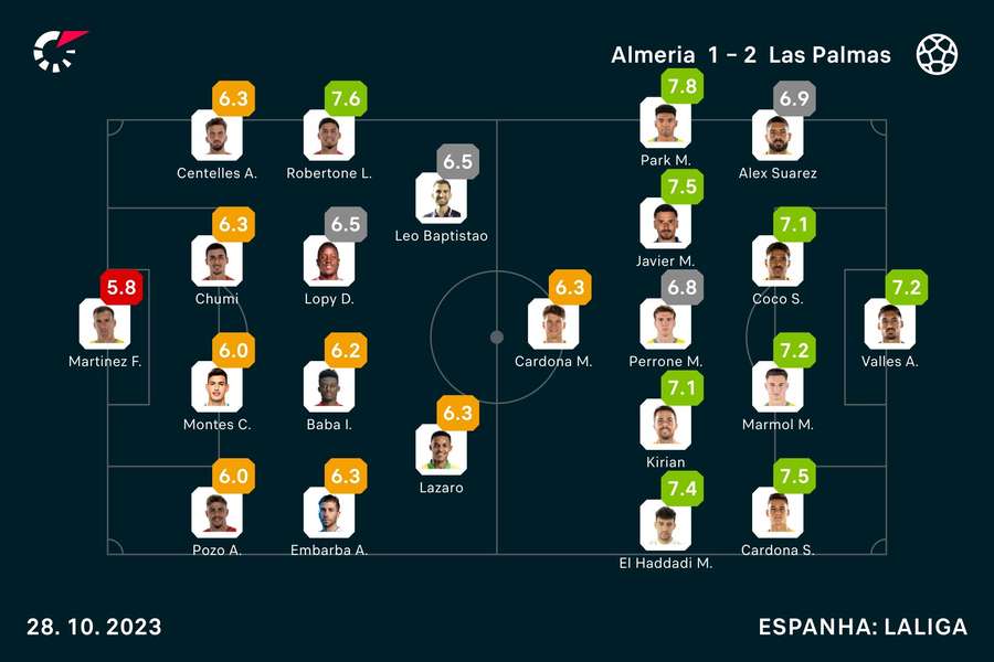 As notas dos jogadores As notas dos jogadores