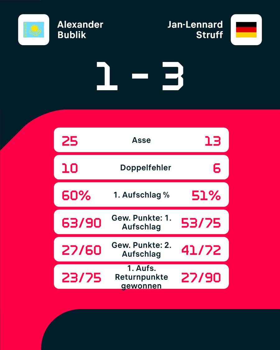 Die Stats zum Spiel