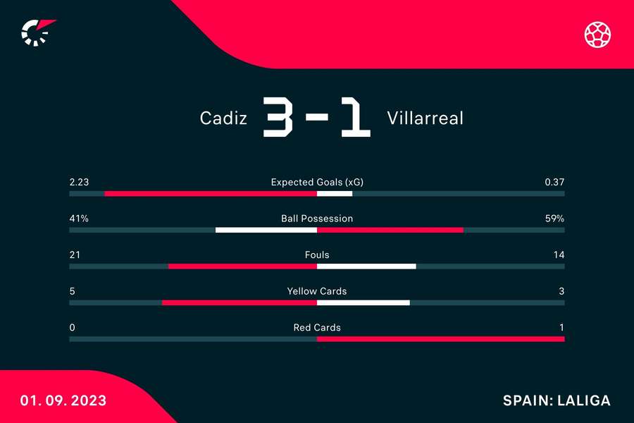 Le statistiche del match