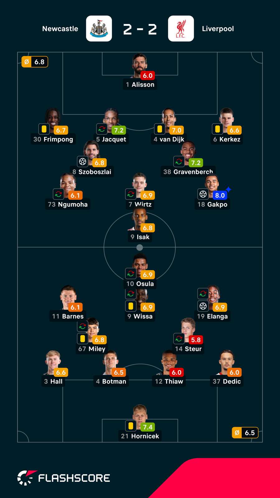 Pontuações dos jogadores Pontuações dos jogadores