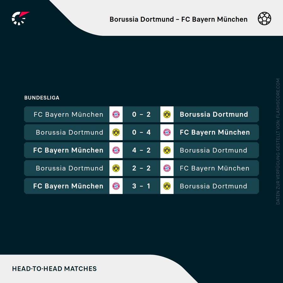 Últimos duelos: Dortmund vs. Bayern