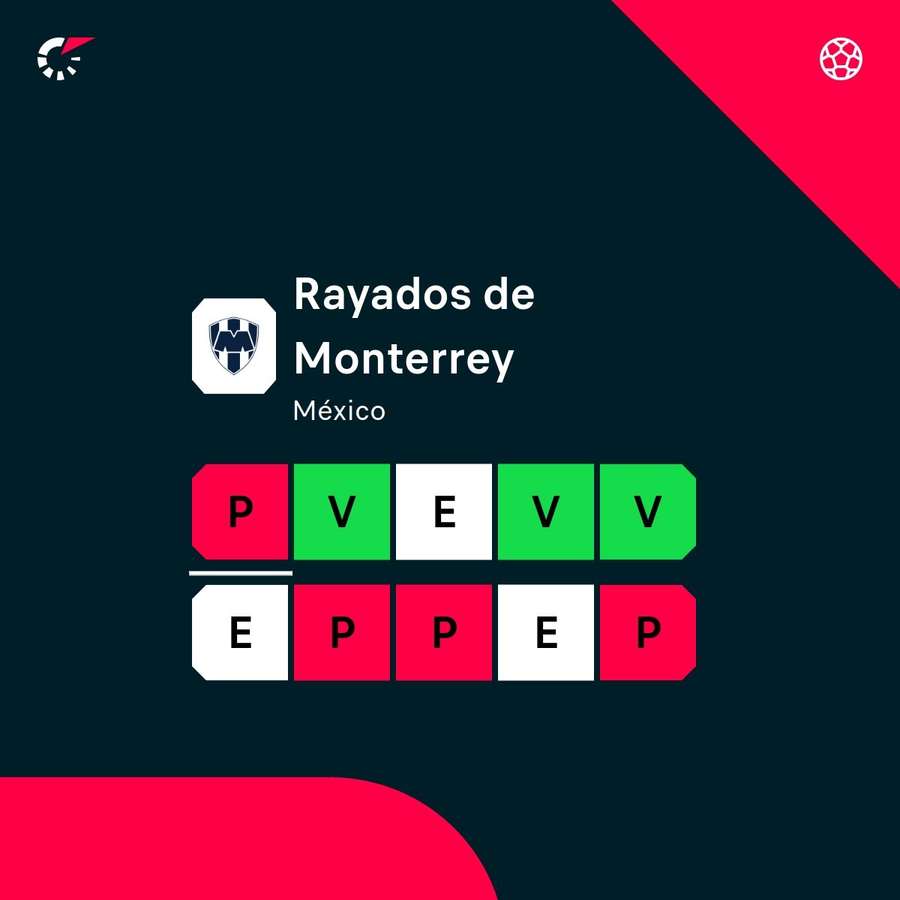 Mala dinámica de Rayados Mala dinámica de Rayados