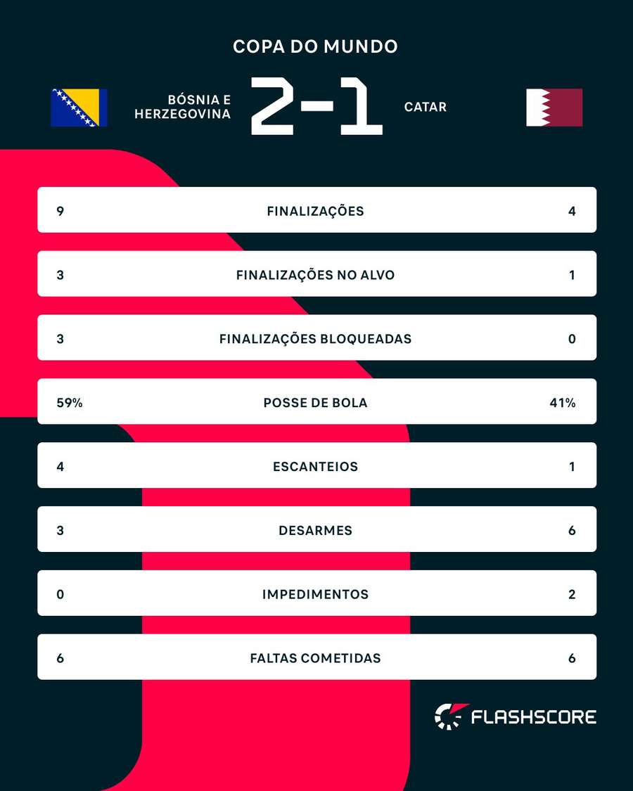 As estatísticas de Bósnia 2x1 Suíça