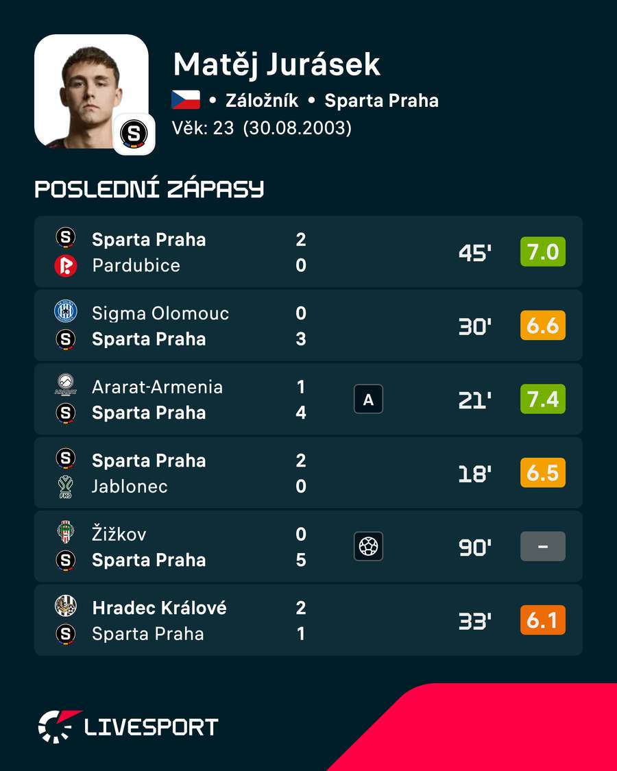 Poslední zápasy Matěje Juráska. Poslední zápasy Matěje Juráska.