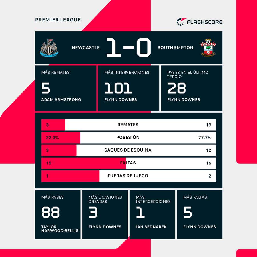 Estadísticas del Newcastle-Southampton