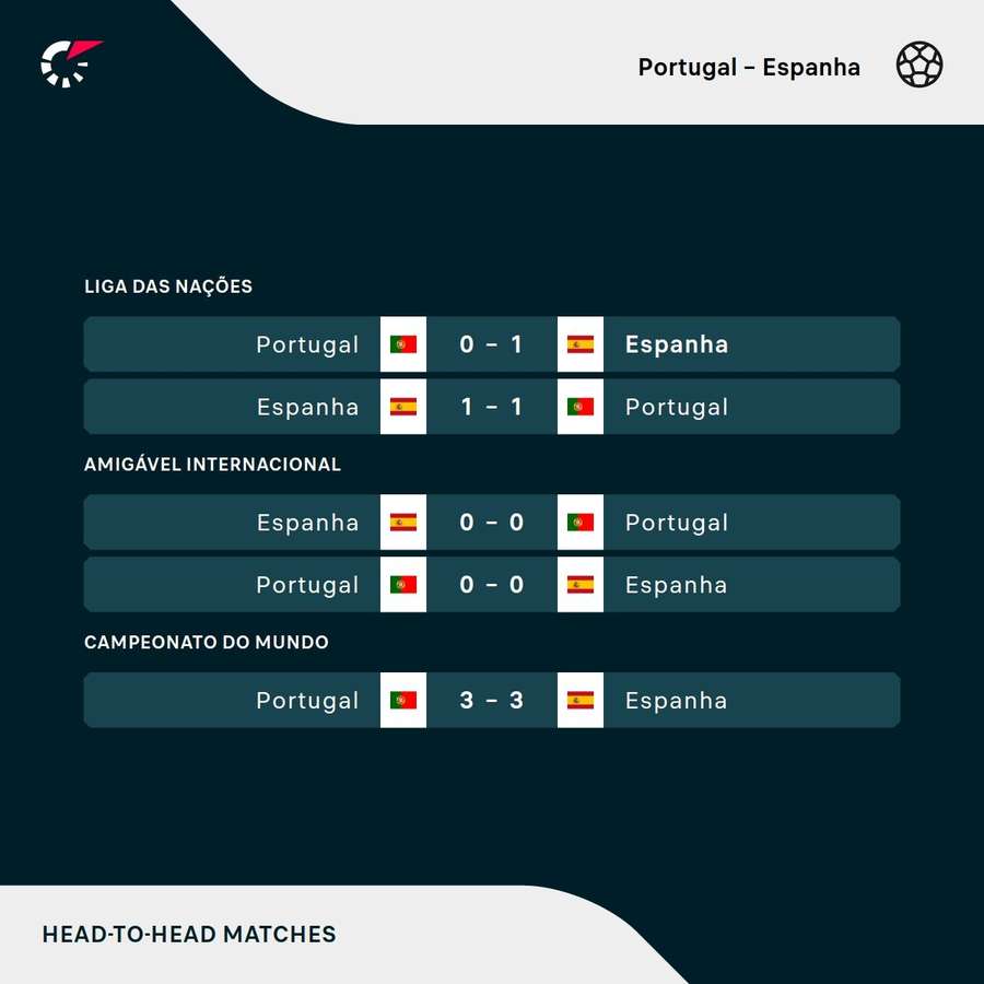 Os últimos jogos entre Portugal e Espanha Os últimos jogos entre Portugal e Espanha