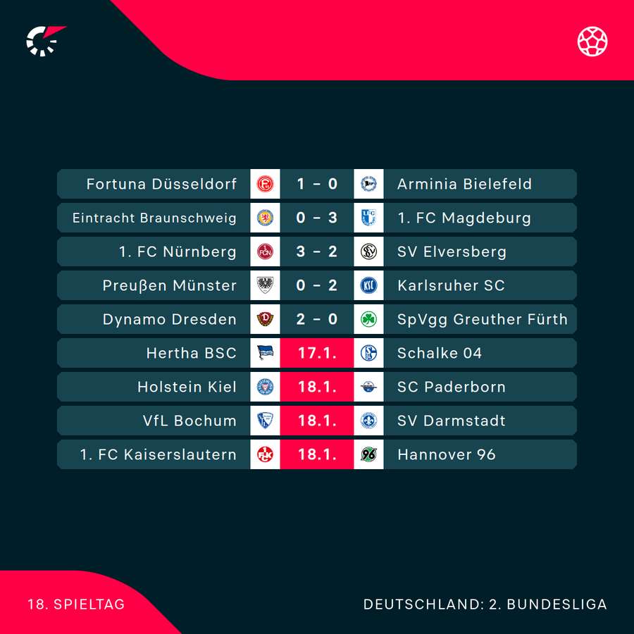 Der 18. Spieltag im Überblick