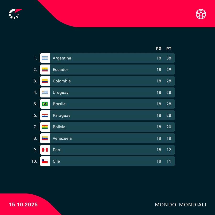 La classifica del maxi girone Conmebol La classifica del maxi girone Conmebol