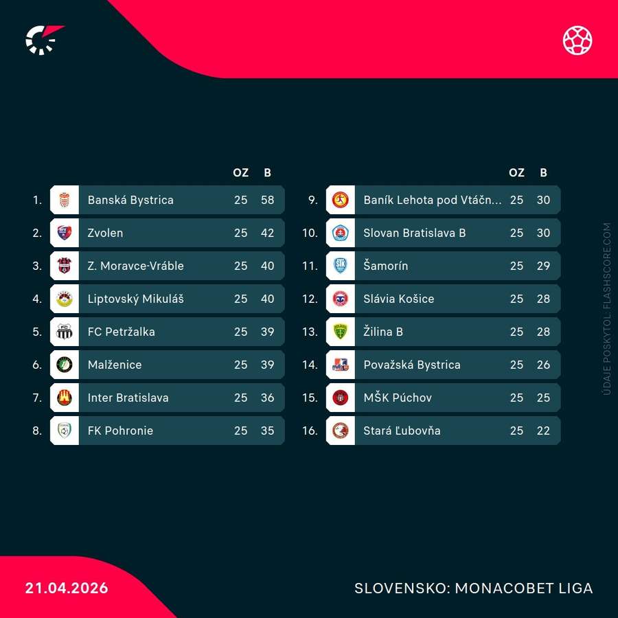 Tabuľka ligy k 21. aprílu.