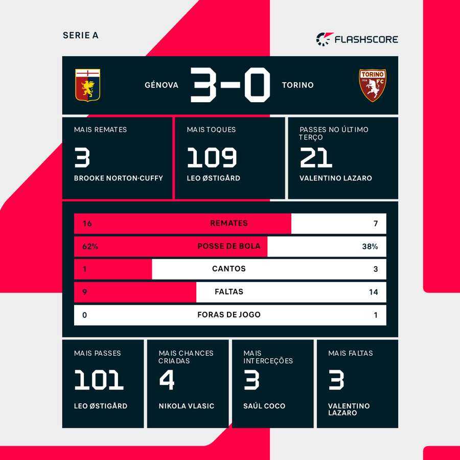 Estatísticas no final do jogo