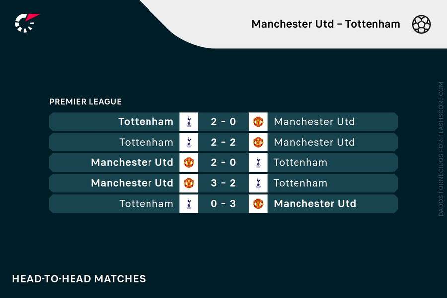 Os últimos jogos de Manchester United e Tottenham