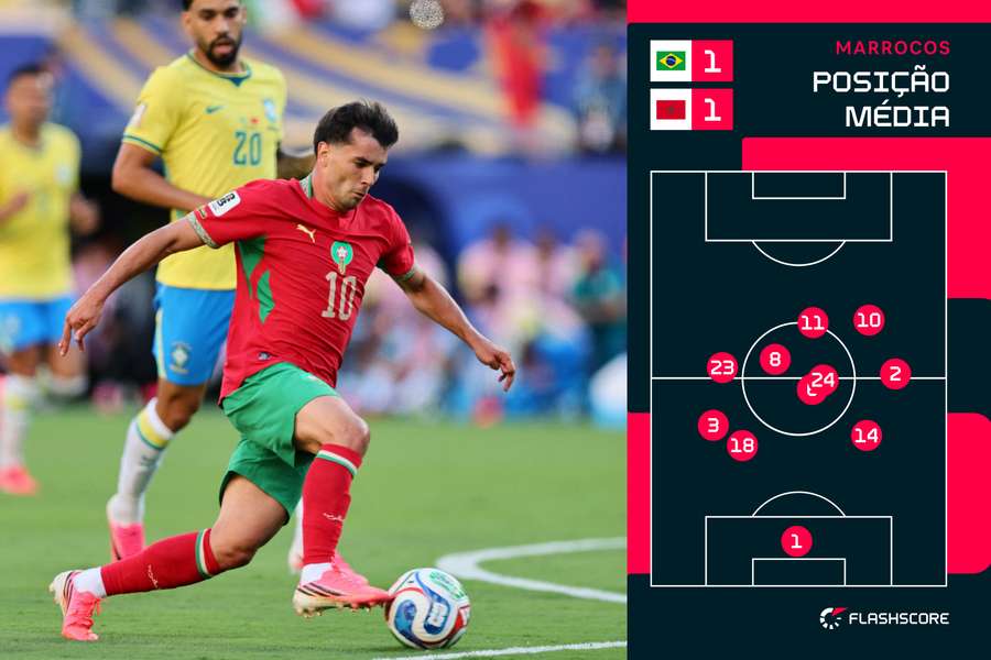 Posição média de Marrocos no jogo Posição média de Marrocos no jogo