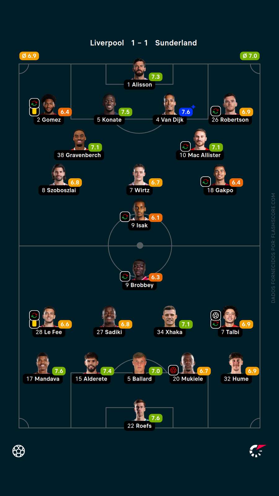 As notas dos jogadores de Liverpool x Sunderland