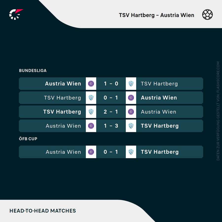 H2H: TSV Hartberg - FK Austria Wien H2H: TSV Hartberg - FK Austria Wien
