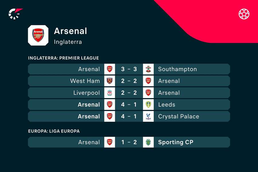 Os últimos resultados do Arsenal