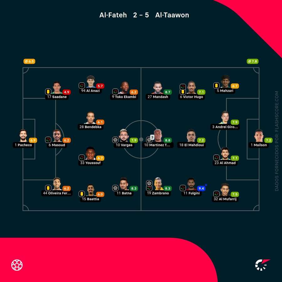 Notas finais dos jogadores Notas finais dos jogadores