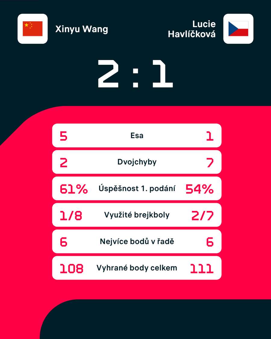 Statistiky zápasu. Statistiky zápasu.