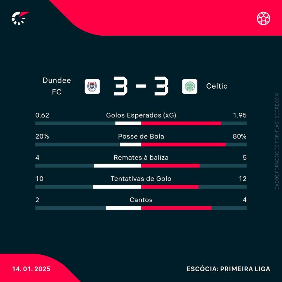 Estatísticas da partida