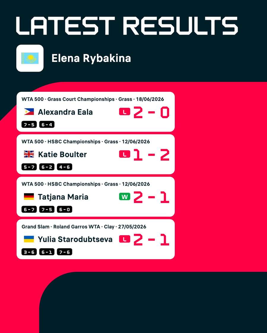 Ultimele rezultate Elena Rybakina Ultimele rezultate Elena Rybakina