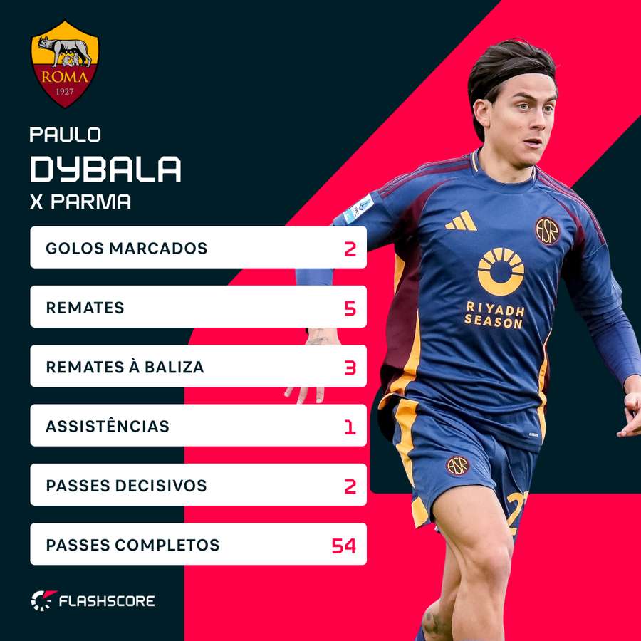 Dybala em grande contra o Parma