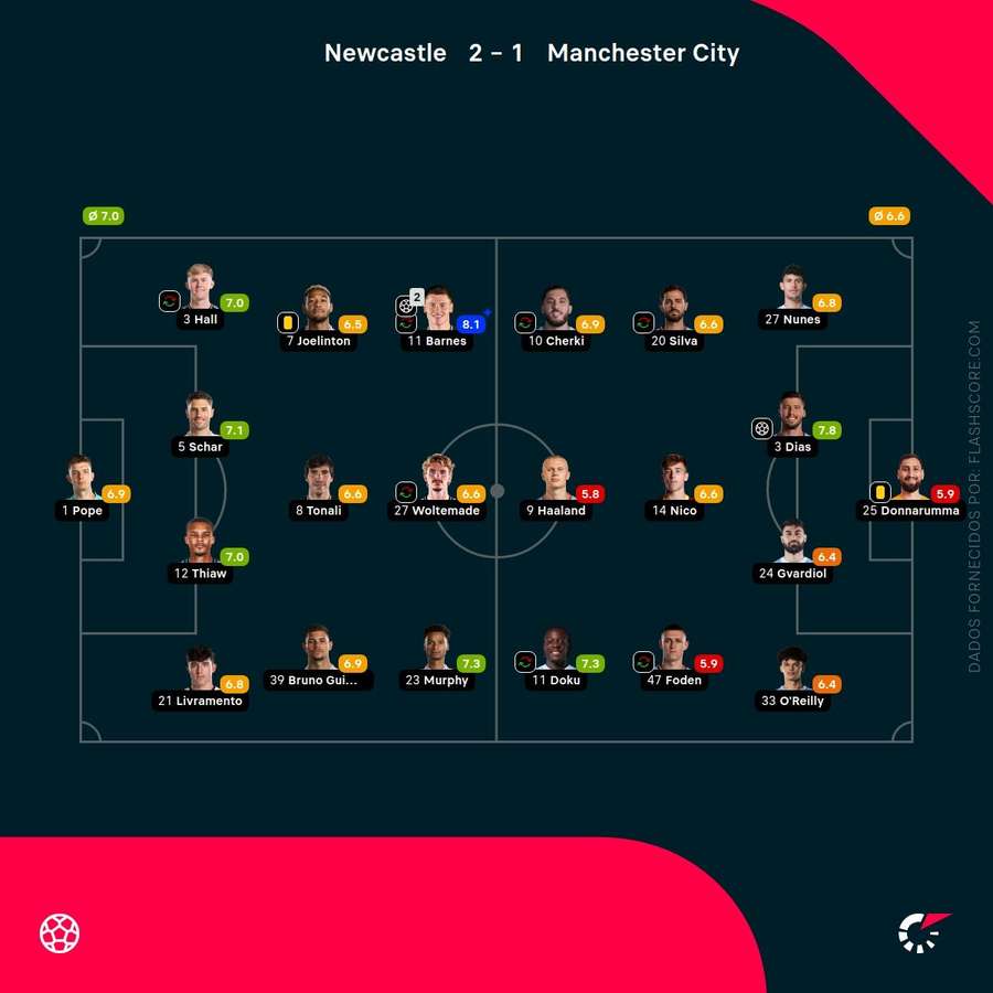 As notas individuais dos onzes iniciais