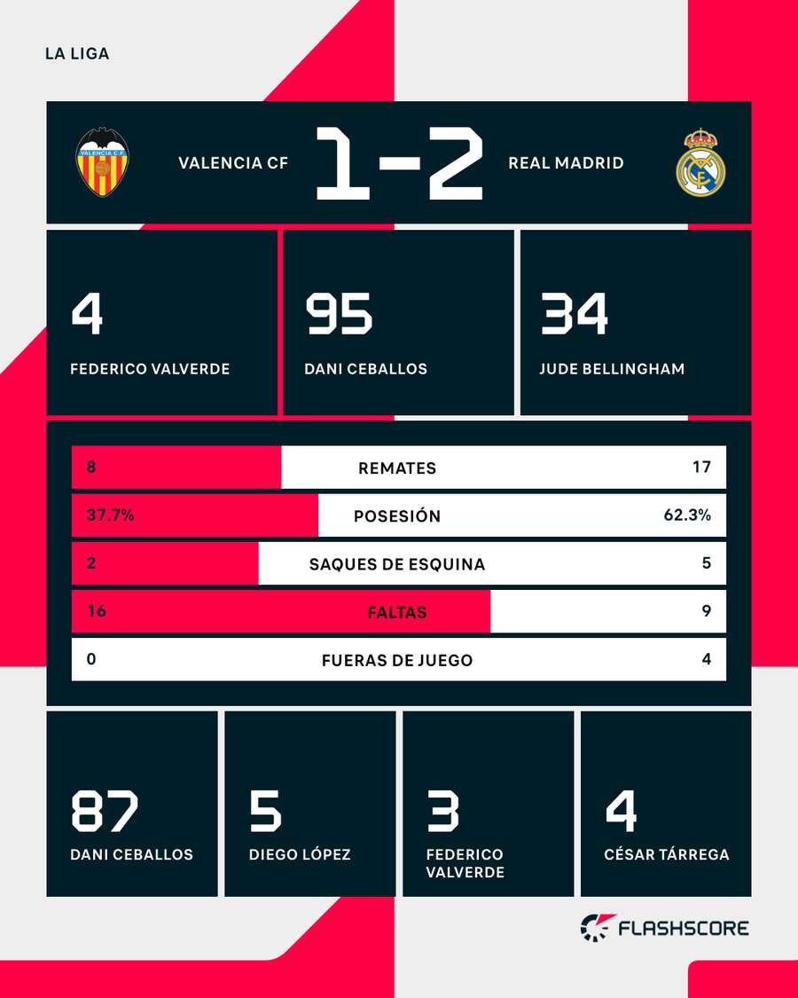 Estadísticas del Valencia-Real Madrid Estadísticas del Valencia-Real Madrid