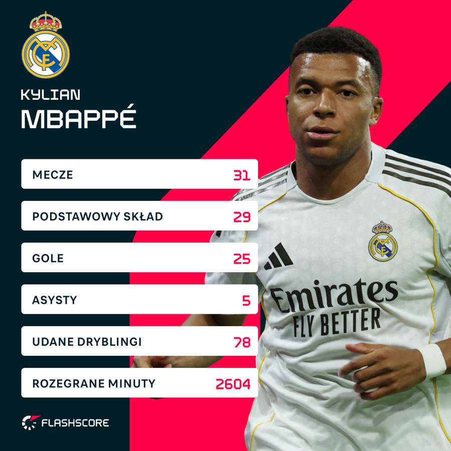Statystyki Kyliana Mbappe w sezonie LaLiga 2025/26 Statystyki Kyliana Mbappe w sezonie LaLiga 2025/26