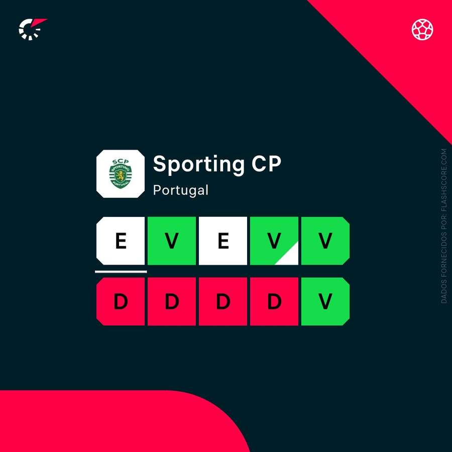A forma recente do Sporting A forma recente do Sporting