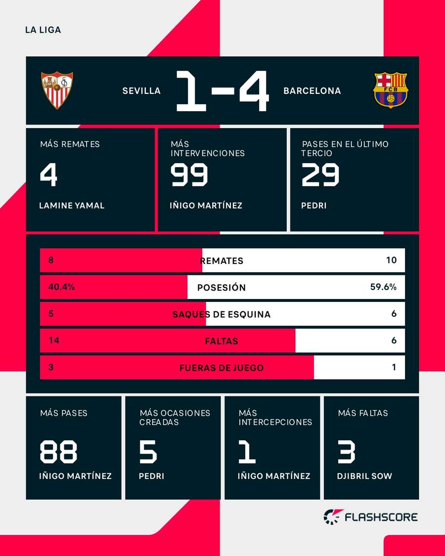 Estadísticas del Sevilla-Barcelona Estadísticas del Sevilla-Barcelona