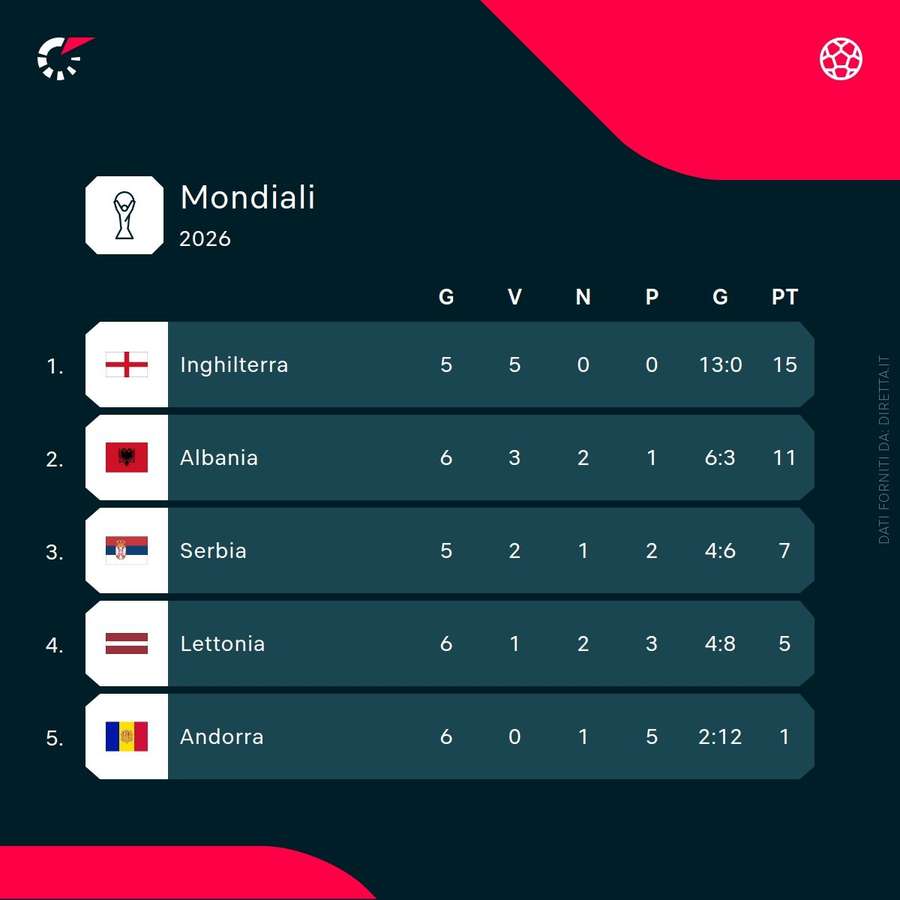 La classifica del girone