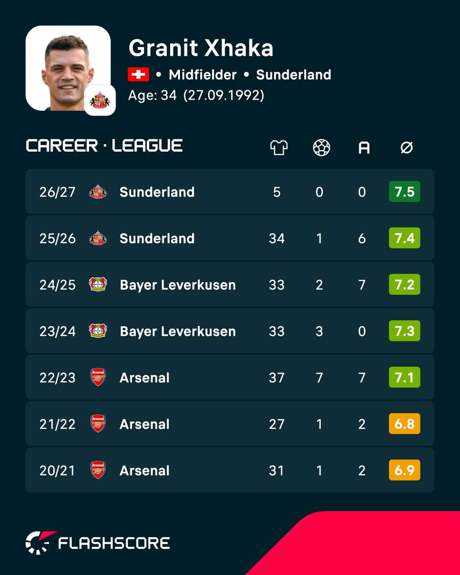 Xhaka career stats Xhaka career stats