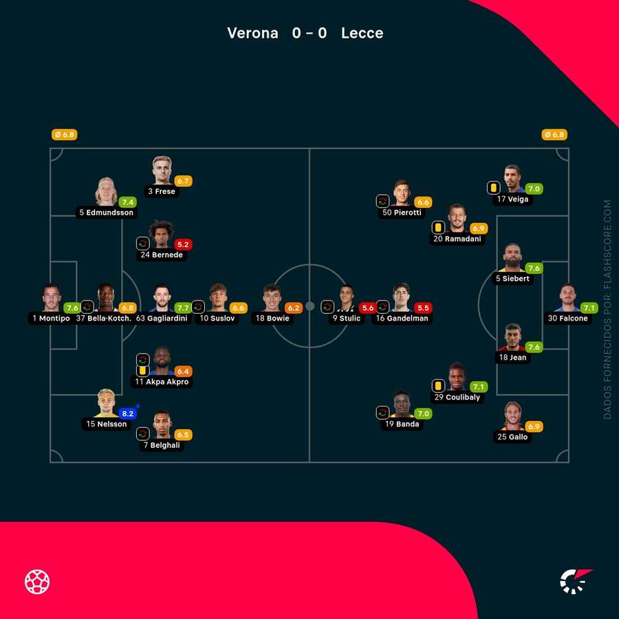 Notas finais dos jogadores