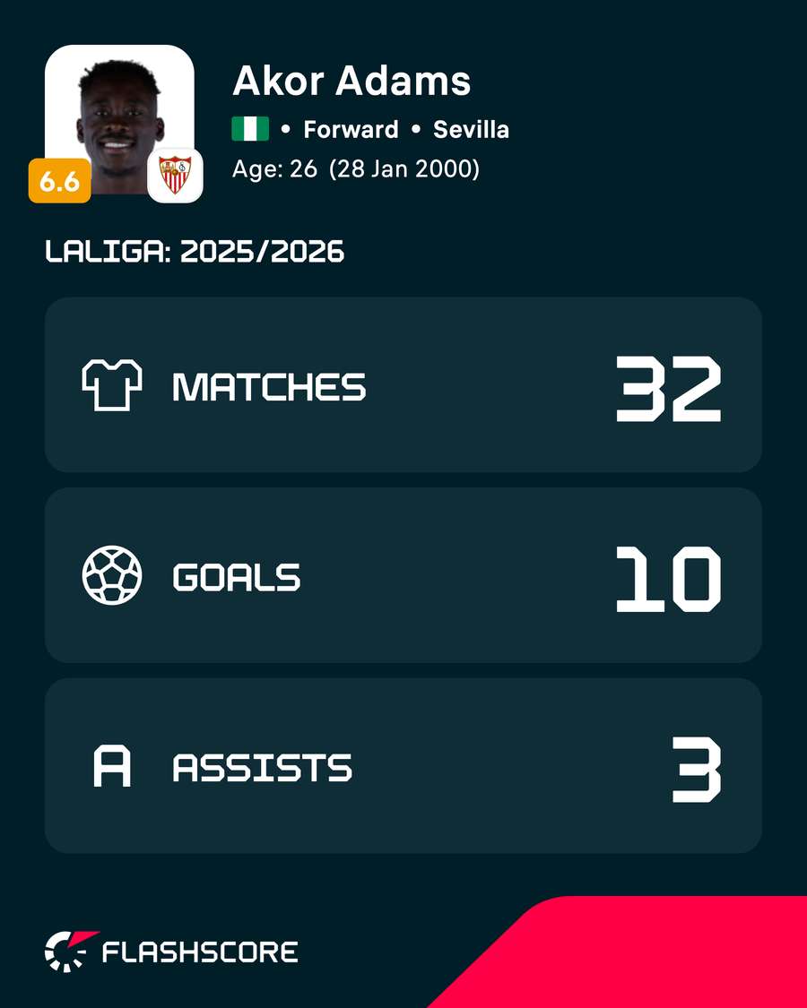 Akor Adams' numbers in the 25/26 LaLiga season Akor Adams' numbers in the 25/26 LaLiga season